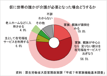 グラフ: 仮に世帯の誰かが介護が必要となった場合どうするか