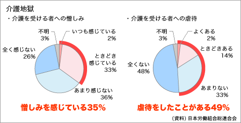 グラフ: 介護地獄