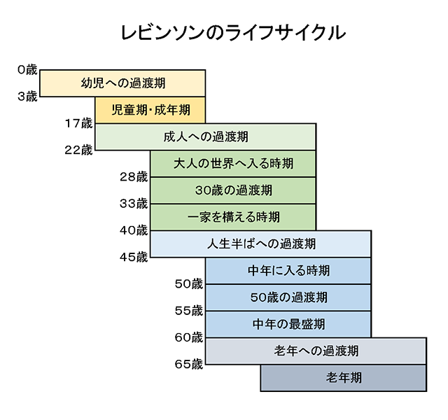 発達も加齢も生まれてから死までの過程を示すものであります 介護の本音口コミサイト 老人ホームマップ