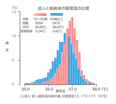 寝起き は 体温 高い