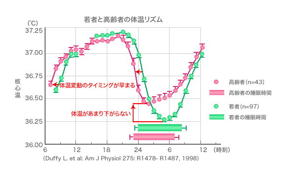 夕方 から 微熱